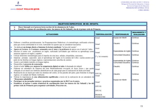 CONSEJERÍA DE EDUCACIÓN Y CIENCIA
                                                                                                                                                 Delegación Provincial de Educación y Ciencia
                                                                                                                                                          Servicio de Inspección de Educación
                                                                                                                                                         PROGRAMACIÓN GENERAL ANUAL
     :C.E.I.P VILLA DE QUER
CENTRO
                                                                                                                                                                            CURSO: 2010/2011




                                                              OBJETIVOS ESPECIFICOS DE ED. INFANTIL
         Hacer hincapié en el proceso lecto-escritor de los alumnos/as de 5 años .
         Establecer sesiones de coordinación entre los tutores de Ed. Infantil y los de el primer ciclo de Primaria.
                                                                                                                                                                  SEGUIMIENTO Y
                                              ACTUACIONES                                                        TEMPORALIZACIÓN        RESPONSABLES               EVALUACIÓN

                                                                                                                 Anual                Equipo de Infantil          Continua

   Elaborar y modificar periódicamente las Programaciones Didácticas y la metodología, unificando criterios
                                                                                                                 Anual                Claustro                    Continua
   para que exista continuidad en el ciclo, realizando los ajustes que se consideren necesarios.
    Se dedicará un tiempo diario a fomentar la lectura mediante “la hora del cuento”.
                                                                                                                 Anual
   Apoyo en Lectura de 3 sesiones semanales con el tutor y la profesora de apoyo con el aula de 5 años.
   Decorar el centro con vocabulario en inglés, realizando actividades que motiven su aprendizaje como                                Especialistas de Inglés Continua
                                                                                                                 Anual
   anunciar espacios en inglés y español…
   Utilizar diferentes metodologías para el impulso de esta área: saludos, despedidas, canciones...                                   Comunidad Educativa         Continua
                                                                                                                 2º y 3er trimestre
   Impulsar jornadas especiales para el aprendizaje del inglés en la semana del Libro: cuenta-cuentos por
   parte de las familias en lengua inglesa o representaciones sencillas de cuentos.                                                   Especialistas de Inglés Continua
   Asistir a actividades teatrales en lengua inglesa.                                                            Anual                Comunidad Educativa Continua
   Desarrollar el proyecto de ecoescuela.                                                                        Anual
   Asistir al aula Althia para mejorar la competencia digital en todo el alumnado de infantil.                                        Claustro                    Continua
   Elaborar un calendario de limpieza del aula Medioambiental (recogida de hojas frutas..) que quede             Anual
   reflejado en un mural con símbolos identificativos de cada grupo para la realización de dicha actividad.
   Realización de un mural por todos los alumnos del centro, en las paredes del patio, para fomentar la lengua   ANUAL
   inglesa y el cuidado del Medio Ambiente.                                                                                           Claustro                    Continua
                                                                                                                 Anual
   Valorar la importancia de una alimentación equilibrada a través de la realización de un calendario de
   “Desayunos saludables”.                                                                                                            Equipo de Infantil          Continua
   Participar en las jornadas teóricas y practicas organizadas por la DGT en el centro.                          Anual
   Establecer al menos 1 sesión trimestral de coordinación entre los tutores de Ed. Infantil y los del
   primer ciclo de Primaria para organizar actividades, Proyectos etc.                                           ANUAL

                                                                                                                 ANUAL

                                                                                                                 PRIMER
                                                                                                                 TRIMESTRE




                                                                                                                                                                               11
 