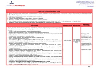 CONSEJERÍA DE EDUCACIÓN Y CIENCIA
                                                                                                                                                                   Delegación Provincial de Educación y Ciencia
                                                                                                                                                                            Servicio de Inspección de Educación
                                                                                                                                                                           PROGRAMACIÓN GENERAL ANUAL
CENTRO:C.E.I.P VILLA DE QUER                                                                                                                                                                  CURSO: 2010/2011




                                                                          OBJETIVOS ESPECÍFICOS PRIMER CICLO

    Mejorar las competencias del alumnado en las áreas instrumentales de lenguaje y matemáticas así como en inglés, a través de los proyectos y planes en los que el centro va a participar: Ecoescuelas.
    Desarrollar el trabajo cooperativo.
    Empezar con los criterios uniformes para mejorar la presentación de cuadernos.
    Hacer hincapié en la ortografía .
    Establecer actividades para trabajar el cálculo mental y resolución de problemas.
    Participar en actividades motivadoras que favorezcan el proceso de enseñanza-aprendizaje.
    Hacer el Área de Conocimiento del Medio un área práctica y no tan teórica, utilizando el proyecto solicitado por el AMPA y el aula medioambiental en el patio del centro.
    Establecer sesiones de coordinación entre los tutores de Ed. Infantil y los de el primer ciclo de Primaria.
                                                                                                                                                                                    SEGUIMIENTO Y
                                                        ACTUACIONES                                                                   TEMPORALIZACIÓN       RESPONSABLES             EVALUACIÓN

  Iniciar actividades utilizando el trabajo cooperativo agrupando a los alumnos/as con distintos niveles académicos para trabajar
  en las distintas áreas.(trabajos en pequeños grupos, gran grupo), colaboración en la decoración del centro; teatros, Amigo
  Invisible).
   Trabajar en grupo aspectos que impliquen esfuerzo conjunto e investigación.
   Decorar el centro con vocabulario en inglés, realizando actividades que motiven su aprendizaje.
   Realización de un mural por todos los alumnos del centro, en las paredes del patio, para fomentar la lengua inglesa y el cuidado                                             Seguimiento de las
   del Medio Ambiente.                                                                                                                                                          pautas de lectura y
   Utilizar diferentes metodologías para el impulso de esta área.                                                                                                               escritura a través de las
   Impulsar jornadas especiales para el aprendizaje del inglés en la semana del Libro.                                                                                          entrevistas de los padres.
   Asistir a actividades teatrales en lengua inglesa.
   Apoyo en el área de Plástica a 1º y a 2º de Ed. Primaria de la maestra de inglés, para refuerzo de la lengua inglesa.                                     PROFESORADO        Análisis del Plan de
                                                                                                                                       TODO EL CURSO         QUE IMPARTE
   Sistematizar el uso de las técnicas de estudio básicas para un mejor aprendizaje en todas las áreas y seguir insistiendo en la                                               Lectura
                                                                                                                                                             CLASES EN EL
   organización, limpieza y trabajo en el cuaderno.                                                                                                             CICLO
   Dedicar los 10 primeros minutos del área de Lengua para el estudio de reglas ortográficas.                                                                                   Programaciones de aula
      Potenciar la utilización del diccionario, enciclopedias, ordenadores… como elemento enriquecedor en lo relativo a                                                         y análisis del cuaderno y
   vocabulario y búsqueda de información.                                                                                                                                       trabajos del alumno
   Potenciar la utilización del diccionario, enciclopedias, ordenadores… como elemento enriquecedor en lo relativo a vocabulario
   y búsqueda de información.
   Dedicar los 10 primeros minutos del área de Matemáticas para el cálculo mental.                                                                                              Memoria final de curso
   Interpretar y comprender el enunciado, interpretando los datos. Deducir la operación necesaria (suma, resta e inicio de la
   multiplicación). Expresar la solución en la unidad correspondiente.
   Desarrollar actividades que fomenten la colaboración entre el alumnado (trabajos en pequeños grupos, gran grupo),
   colaboración en la decoración del centro; teatros, Amigo Invisible).
   Calendario de limpieza del aula Medioambiental (recogida de hojas frutas, etc…)
   Promover alimentos la toma de alimentos saludables a la hora del recreo como bocadillos, frutas, productos lácteos,
   zumos etc
   Participación en talleres y salidas a centros Medioambientales de la Provincia para promover el cuidado del medio. Utilización
   de la estación meteorológica para el registro de datos (lluvia ).
   Participar en las jornadas teóricas y prácticas organizadas por la DGT en el centro.
   Establecer al menos 1 sesión trimestral de coordinación entre los tutores de Ed. Infantil y los del primer
   ciclo de Primaria para organizar actividades, Proyectos etc.

                                                                                                                                                                                                 12
 