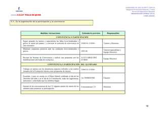 CONSEJERÍA DE EDUCACIÓN Y CIENCIA
                                                                                                                                           Delegación Provincial de Educación y Ciencia
                                                                                                                                                    Servicio de Inspección de Educación
                                                                                                                                                   PROGRAMACIÓN GENERAL ANUAL
CENTRO:C.E.I.P VILLA DE QUER                                                                                                                                          CURSO: 2010/2011



II.3.- En la organización de la participación y la convivencia




                                    Medidas /Actuaciones                                   Calendario previsto       Responsables

                                                         CONVIVENCIA Y PARTICIPACIÓN

              Seguir pasando los tutores y especialistas las faltas leves/moderadas y
              graves al carnet por puntos y convocar la comisión de convivencia en        TODO EL CURSO          Tutores y Directora
              caso necesario.
              Mantener respuestas positivas ante las conductas leves/moderadas y
                                                                                                                 Tutores/especialistas y
              graves.                                                                     ANUAL
                                                                                                                 Equipo Directivo

              Revisar las Normas de Convivencia y realizar una propuesta con las          A LO LARGO DEL
                                                                                                                 Equipo Directivo
              modificaciones derivadas de la práctica.                                    CURSO

                                              CONVIVENCIA Y PARTICIPACIÓN DEL ALUMNADO

              Trabajar en tutoría con los alumnos/as aspectos referidos a los centros     TODO EL CURSO
              tomados de la Evaluación interna como propuestas de mejora.

              Escuchar y tener en cuenta en el Pleno Infantil celebrado el día de los
              Derechos del niño y en el día de la Constitución, todas las sugerencias,    1er TRIMESTRE          Claustro
              peticiones y solicitudes que los alumnos hagan

              Insertar en las convocatorias de los C.E algunos puntos de interés de los   Convocatorias C.E      Directora
              alumnos para potenciar su participación.




                                                                                                                                                                         16
 