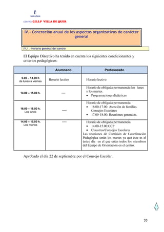 CENTRO:C.E.I.P VILLA DE QUER


    IV.- Concreción anual de los aspectos organizativos de carácter
                                general


   IV.1.- Horario general del centro

   El Equipo Directivo ha tenido en cuenta los siguientes condicionantes y
   criterios pedagógicos:

                           Alumnado                     Profesorado

 9.00 – 14.00 h
de lunes a viernes
                      Horario lectivo      Horario lectivo

                                           Horario de obligada permanencia los lunes
14.00 – 15.00 h.                ----
                                           y los martes.
                                           • Programaciones didácticas

                                           Horario de obligada permanencia.
                                           • 16.00-17.00: Atención de familias.
16.00 – 18.00 h.
                                 -----        Consejos Escolares
   Los lunes
                                           • 17.00-18.00: Reuniones generales.

14.00 – 15.00 h.                 -----     Horario de obligada permanencia.
  Los martes                               • 14.00-15.00:CCP
                                           • Claustros/Consejos Escolares
                                         Las reuniones de Comisión de Coordinación
                                         Pedagógica serán los martes ya que éste es el
                                         único día en el que están todos los miembros
                                         del Equipo de Orientación en el centro.


   Aprobado el día 22 de septiembre por el Consejo Escolar.




                                                                                    33
 