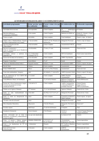 CENTRO     :C.E.I.P VILLA DE QUER


                    ACTIVIDADES EXTRAESCOLARES Y/ O COMPLEMENTARIAS
Actividades programadas                         Fecha prevista para        Cursos o ciclos a los que         En colaboración con         Profesorado responsable
                                                su realización             afecta

Actividades Inicio de curso                     8 de septiembre            Centro Completo                   El         MAS(Aguas        El Claustro
                                                                                                             Sorbe)Ayunta.
Día de las bibliotecas                          22 de octubre              Centro Completo                   Biblioteca de Doble uso     Equipo D., Claustro y Ayunt.
Cuentacuentos RODORIN                                                                                                                    B. de Doble Uso
Teatros en inglés                               Noviembre                  Centro completo                   Caja Guadalajara            Tutores y espec. de Apoyo

Talleres sobre el Medioambiente “Normas         17 de noviembre            3º,4º,5º y 6º Ed. Primaria (25    Delegación Provincial       Tutores y espe. de Apoyo
de Buen comportamiento con el medio”                                       alumnos/as)
Día de los Derechos del niño                    19 de noviembre            Centro Completo                   Ayuntamiento/UNICEF         Claustro
“Pleno Infantil”
Día de la Constitución 6                        3 de diciembre             2º ciclo y 3º ciclo               Ayuntamiento                Tutores de Ciclo
Visita al Ayuntamiento con el Alcalde de
Quer y Concejales
Actividades teóricas      y    prácticas   de   13 y 14 Diciembre          Centro completo                   DGT de Guadalajara          Tutores apoyo especialistas
Seguridad Vial                                  Circuito(13 al 17)
Festival de Navidad con las familias y          23 de diciembre            Centro completo                   AMPA /Ayu/familias          Claustro

Programa “Comer Bien “                          Enero/febrero              5º y 6º                           Nestlé                      Tutores
Museos de Madrid(tren,Reina Sofia..)            Segundo trimestre          Infantil y 1º ciclo               Ayuntamiento/AMPA           Tutores y especia. de apoyo
Día del Árbol                                   Febrero                    Centro completo                   Ayuntamiento                Claustro
Visita COSMOCAIXA                               Marzo                      3º y 4º,5º y 6ºEd. Primaria       Ayuntamiento                Tutores de Ciclo

Visita Aula medioambien. Azuqueca               abril                      Ed. Infantil y 1º ciclo de Pri.   AMPA/Ayuntami./Grefa        Tutores y especil. De apoyo

Día de celebración de “LA CARTA DE              11 de abril                Centro completo                   AMPA /Familias              Claustro
CONVIVENCIA”                                                                                                 -Ayuntamiento               Equipo Directivo
Visita Biblioteca Munic. de Guadalajara         abril                      5º y 6º de Ed. Primaria           Biblioteca Guadalajara      Tutores/Bibliotecaria
                                                                                                             Biblioteca de Doble Uso
Semana del Libro (Cuentacuentos, magos)         11de abril al 15           Centro completo                   -AMPA /Ayuntamiento         Tutores/Claustro
Concurso de escritura de la Junta.                                                                           - Editoriales/Biblioteca    Equipo Directivo
Jornada de INGLÉS                                                                                            Entidades bancarias         AMPA/Ayuntamiento

Charlas con la Agencia Tributaria               2ndo trimestre             5º y 6º de Ed.Primaria            Agencia Tributaria          Tutores de los Ciclos

Visita al aula        medioambiental       de   26 de abril                Ed. Prim.1º,2º,3º ,4º,5º y 6º     Delegación Provincial       Tutores de los Ciclos
PELEGRINA
Visita al centro de Interpretación de           mayo                       Centro completo                   Consejería de Industria y   Tutores especia. de apoyo
Mandayona                                                                                                    Medio Ambiente
“El teatro viene de la Escuela”                 mayo                                                         Delegación Provincial       Tutores

Mini olimpiadas Matemática                      Mayo/junio                 6º de Ed. Primaria                Delegación Provincial y     Tutora de 6º
                                                                                                             CEP
Escuelas viajeras                               Abril/mayo                 3º ciclo de Ed.Primaria           Consejería                  Tutor

Jornadas de Orientación                         Tercer trimestre           6º de Primaria                    -E.O.E.A.                   - Tutora 6º/equipo Directivo
                                                                                                             - I.E.S.O.                  -Equipo Orientación
Visitas convocadas por la Junta de              Las que sean adjudicadas                                     La Junta de CLM             Claustro
Educación y de Industria y Medioambiente
(conoce tu región)
Visita   al entorno ( fabrica, parques,         PRIMER TRIMESTRE           1º,2º,3º,4º,5º y 6º               -Ayuntamiento               Tutores/especialistas
ayuntamiento, instal. etc de la localidad                                  De ed. Primaria                   Empresas/in. de la zona
Visita a las Instalaciones de TV de             A determinar               Primaria                          TV Castilla la Mancha y     Tutores y especialistas
Guadalajara                                                                                                  Ayuntamiento
Fiesta de Fin de Curso                          16 de junio                Centro completo                   AMPAS                       Profesorado del Centro
(Fiesta del agua)                                                                                            Ayuntamiento


                                                                                                                                                            41
 