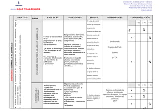 CONSEJERÍA DE EDUCACIÓN Y CIENCIA
                                                                                                                                                                                                                                                                                                                 Delegación Provincial de Educación y Ciencia
                                                                                                                                                                                                                                                                                                                          Servicio de Inspección de Educación
                                                                                                                                                                                                                                                                                                                         PROGRAMACIÓN GENERAL ANUAL
CENTRO                                                        :C.E.I.P VILLA DE QUER                                                                                                                                                                                                                                                        CURSO: 2010/2011




                                                                                     OBJETIVO                                                  SUBDIM                                                  CRIT. DE EV.                 INDICADORES                   PROCED.                    RESPONSABLES                    TEMPORALIZACIÓN.
                                         Valorar la funcionalidad y coherencia de la s programaciones de las áreas de: matemáticas, lengua y

                                                                                                                                                                                                                                                              1. Listas de control,
                                                                                                                                                                                                                                                                                                                                     1 TR     2 TR     3 TR
                                                                                                                                                                                                                                                              escalas de estimación

                                                                                                                                                                                                                                                              o registro de




                                                                                                                                                     PROGRAMA DIDÁCT. DE LAS ÁREAS Y MATERIALES
                                                                                                                                                                                                                                                              observación donde los                                      E                    X
                                                                                                                                                                                                                              Programación: elaboración,      docentes cuenten de
                                         respuesta a las necesidades del alumnado y desde la coherencia con los criterios establecidos.




                                                                                                                                                                                                  Evaluar la funcionalidad    coherencia, secuenciación,
                                                                                                                                                                                                  de las                      temas transversales, TIC,       manera abierta su                                              A                          X
                                                                                                                                                                                                  programaciones de área y    competencias.
                                                                                                                                                                                                                                                              actuación educativa,               Profesorado
                                                                                                                                                                                                  la coherencia
DIMENSIÓN II: DESARROLLO DEL CURRÍCULO




                                                                                                                                                                                                  con la Normativa:          Objetivos, contenidos y          en función de unos
                                                                                                                                                                                                                             criterios de evaluación:                                         Equipos de Ciclo
                                                                                                                                                                                                   ¿Se ajusta la metodología contextualización, unidades      indicadores .
                                                                                                                                                                                                  a las necesidades de los   de trabajo, actividades,
                                                                                                                                                                                                  alumnos?                   materiales, distribución de la                                        Tutores
                                                                                                                                                                                                                                                              3. Encuesta a los
                                                                                                                                                                                                                             clase, recursos
                                                                                                                                                                                                  ¿Es coherente la                                            alumnos sobre su
                                                                                                                                                                                                  evaluación del alumnado Evaluación: trabajo del                                                  y CCP.
                                                                                                                                                                                                   con los criterios de      alumno, conocimiento             proceso de
                                                                                                                                                                                                  calificación
                                                                                                                                                                                                  y promoción?
                                                                                                                                                                                                                             previos, resultados,
                                                                                                                                                                                                                             periodicidad, continuidad,       aprendizaje.
                                                                                                                                                                                                                                                                                                                             S                          X
                                                                                                                                                                                                                              pruebas, ...
                                                                                                                                                                                                                                                              4. Análisis valorativo

                                                                                                                                                                                                                                                              en grupo donde se

                                                                                                                                                                                                                                                              planteen aspectos

                                                                                                                                                                                                                                                              positivos y mejorables.


                                                                                                                                                                                                                              Organización profesorado
                                                                                                                                                                                                   Valorar nuestro                                                                                                                   1 TR     2 TR     3 TR
                                                                                                                                                                                                                              Nivel de cumplimiento
                                         conocimiento del medio.




                                                                                                                                                                                                  ATENCIÓN                    Asesoramiento Equipo de
                                                                                                                                                  ATENCIÓN A LA




                                                                                                                                                                                                   a la Diversidad desde su   Orientación                                                   Tutores, profesorado de          E                X
                                                                                                                                                   DIVERSIDAD




                                                                                                                                                                                                   funcionalidad y            Apoyos específicos                                             refuerzo, profesorado
                                                                                                                                                                                                  suficiencia para dar        Material
                                                                                                                                                                                                                                                              1. Análisis valorativo    específico de apoyo, EO equipo
                                                                                                                                                                                                  respuesta a las             Espacios
                                                                                                                                                                                                  necesidades del              PTIs Unidad de criterios       donde se incluyan los         directivo y familias del         A                X
                                                                                                                                                                                                  alumnado y desde la         Seguimientos
                                                                                                                                                                                                                                                              aspectos negativos y                 alumnado.
                                                                                                                                                                                                                                                              positivos                               CCP
                                                                                                                                                                                                  coherencia con los          Coordinación y colaboración
                                                                                                                                                                                                  criterios establecidos.     con
                                                                                                                                                                                                                               las familias
                                                                                                                                                                                                                                                                                                                             S                          X
                                                                                                                                                                                                                                                                                                                                               47
 