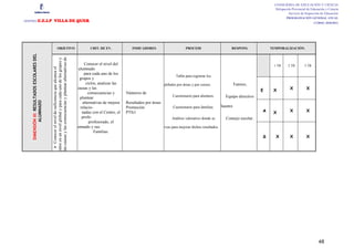 CONSEJERÍA DE EDUCACIÓN Y CIENCIA
                                                                                                                                                                                                                                                   Delegación Provincial de Educación y Ciencia
                                                                                                                                                                                                                                                            Servicio de Inspección de Educación
                                                                                                                                                                                                                                                           PROGRAMACIÓN GENERAL ANUAL
CENTRO           :C.E.I.P VILLA DE QUER                                                                                                                                                                                                                                       CURSO: 2010/2011




                                                                  OBJETIVO                                                           CRIT. DE EV.            INDICADORES                        PROCEDI                      RESPONS.            TEMPORALIZACIÓN.
    DIMENSIÓN III: RESULTADOS ESCOLARES DEL




                                              ciclos, analizar las causas y las consecuencias y plantear alternativas de
                                              alumnado del centro en un nivel global y para cada uno de los grupos y
                                                                                                                                  Conocer el nivel del                                                                                            1 TR      2 TR       3 TR
                                                                    Conocer el nivel de suficiencia que alcanza el


                                                                                                                              alumnado
                                                                                                                                  para cada uno de los
                                                                                                                                                                                          Tabla para registrar los
                                                                                                                               grupos y
                                                                                                                                   ciclos, analizar las                resultados globales por áreas y por cursos.               Tutores,
                                                                                                                             causas y las                                                                                                                    X           X
                                                                                                                                                                                                                                             E    X
                                                                                                                                    consecuencias y       Números de
                                                                                                                                                                                        Cuestionario para alumnos.        Equipo directivo
                                                                                                                               plantear
            ALUMNADO




                                                                                                                                 alternativas de mejora   Resultados por áreas
                                                                                                                               relacio-                   Promoción                     Cuestionario para familias.   Claustro
                                                                                                                                nadas con el Centro, el   PTIs1                                                                              A    X          X           X
                                                                                                                                profe-                                                 Análisis valorativo donde se       Consejo escolar.
                                                                                                                                     profesorado, el
                                                                                                                           alumnado y sus                        busquen alternativas para mejorar dichos resultados.
                                                                                                                                        Familias.
                                                                                                                                                                                                                                             S      X        X           X




                                                                                                                                                                                                                                                                                 48
 