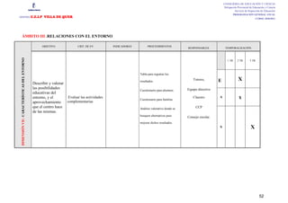 CONSEJERÍA DE EDUCACIÓN Y CIENCIA
                                                                                                                                                                   Delegación Provincial de Educación y Ciencia
                                                                                                                                                                            Servicio de Inspección de Educación
                                                                                                                                                                             PROGRAMACIÓN GENERAL ANUAL
CENTRO                                         :C.E.I.P VILLA DE QUER                                                                                                                         CURSO: 2010/2011




   ÁMBITO III .RELACIONES CON EL ENTORNO

                                                     OBJETIVO               CRIT. DE EV.       INDICADORES         PROCEDIMIENTOS.
                                                                                                                                            RESPONSABLES.           TEMPORALIZACIÓN.
 DIMENSIÓN VII : CARACTERÍSTICAS DEL ENTORNO




                                                                                                                                                                      1 TR     2 TR      3 TR



                                                                                                             Tabla para registrar los

                                                                                                             resultados.
                                                                                                                                                Tutores,       E                X
                                                Describir y valorar
                                                las posibilidades                                                                           Equipo directivo
                                                                                                             Cuestionario para alumnos.
                                                educativas del
                                                entorno, y el        Evaluar las actividades
                                                                                                             Cuestionario para familias.
                                                                                                                                               Claustro        A                x
                                                aprovechamiento     complementarias
                                                que el centro hace                                           Análisis valorativo donde se        CCP
                                                de las mismas.
                                                                                                             busquen alternativas para      Consejo escolar.
                                                                                                             mejorar dichos resultados.
                                                                                                                                                               S                          X




                                                                                                                                                                                                 52
 