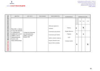 CONSEJERÍA DE EDUCACIÓN Y CIENCIA
                                                                                                                                                                          Delegación Provincial de Educación y Ciencia
                                                                                                                                                                                   Servicio de Inspección de Educación
                                                                                                                                                                                    PROGRAMACIÓN GENERAL ANUAL
CENTRO                                                :C.E.I.P VILLA DE QUER                                                                                                                         CURSO: 2010/2011
 DIMENSIÓN VIII: RELACIONES CON OTRAS INSTITUCIONES




                                                             OBJETIVO               CRIT. DE EV.      INDICADORES         PROCEDIMIENTOS.
                                                                                                                                                   RESPONSABLES.           TEMPORALIZACIÓN.



                                                                                                                                                                             1 TR     2 TR      3 TR



                                                                                                                    Tabla para registrar los

                                                                                                                    resultados.
                                                                                                                                                       Tutores,       E                X
                                                       Describir y valorar
                                                       el nivel de relación                                                                        Equipo directivo
                                                                                                                    Cuestionario para alumnos.
                                                       y colaboración        Evaluar las relaciones
                                                       establecido con el con Ayuntamiento,
                                                                                                                    Cuestionario para familias.
                                                                                                                                                      Claustro        A                x
                                                       AMPA, con la         AMPA y Escuela
                                                       Administración       Infantil, IES                                                               CCP
                                                                                                                    Análisis valorativo donde se
                                                       Local y con
                                                       otras instituciones.                                         busquen alternativas para      Consejo escolar.
                                                                                                                    mejorar dichos resultados.
                                                                                                                                                                      S                          X




                                                                                                                                                                                                        53
 