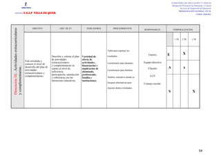 CONSEJERÍA DE EDUCACIÓN Y CIENCIA
                                                                                                                                                                               Delegación Provincial de Educación y Ciencia
                                                                                                                                                                                        Servicio de Inspección de Educación
                                                                                                                                                                                         PROGRAMACIÓN GENERAL ANUAL
    CENTRO                                     :C.E.I.P VILLA DE QUER                                                                                                                                     CURSO: 2010/2011




                                                       OBJETIVO                 CRIT. DE EV.               INDICADORES         PROCEDIMIENTOS.
Dimensión IX: .Actividades extracurriculares


                                                                                                                                                        RESPONSABLES.           TEMPORALIZACIÓN.



                                                                                                                                                                                  1 TR     2 TR      3 TR




                                                                                                                         Tabla para registrar los
                                                                                                                                                            Tutores,       E                X
                                                                         Describir y valorar el plan   Variedad de       resultados.
                                                                         de actividades                oferta de
                                                Está orientada a
                                                                         extracurriculares             actividades ,     Cuestionario para alumnos.     Equipo directivo
                                                conocer el nivel de
                                                                         y complementarias en          financiación e
y complementarias.




                                                desarrollo del plan de                                                                                                     A                x
                                                                         cuanto al nivel de            implicación de                                      Claustro
                                                actividades                                                              Cuestionario para familias.
                                                                         suficiencia,                  alumnado,
                                                extracurriculares y
                                                                         participación, satisfacción   profesorado,
                                                complementarias.                                                         Análisis valorativo donde se        CCP
                                                                         y coherencia con las          familia e
                                                                         intenciones educativas.       instituciones.
                                                                                                                         busquen alternativas para      Consejo escolar.
                                                                                                                         mejorar dichos resultados.
                                                                                                                                                                           S                          X




                                                                                                                                                                                                             54
 