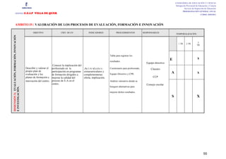 CONSEJERÍA DE EDUCACIÓN Y CIENCIA
                                                                                                                                                                                        Delegación Provincial de Educación y Ciencia
                                                                                                                                                                                                 Servicio de Inspección de Educación
                                                                                                                                                                                                PROGRAMACIÓN GENERAL ANUAL
          CENTRO                                 :C.E.I.P VILLA DE QUER                                                                                                                                             CURSO: 2010/2011




          AMBITO IV: VALORACIÓN DE LOS PROCESOS DE EVALUACIÓN, FORMACIÓN E INNOVACIÓN

                                                        OBJETIVO                 CRIT. DE EV.              INDICADORES              PROCEDIMIENTOS             RESPONSABLES
                                                                                                                                                                                         TEMPORALIZACIÓN.
DIMENSIÓN X: EVALUACIÓN, FORMACIÓN, INNOVACIÓN




                                                                                                                                                                                                                3
                                                                                                                                                                                           1 TR    2 TR
                                                                                                                                                                                                               TR




                                                                                                                              Tabla para registrar los
                                                                                                                                                                                    E                          x
                                                                                                                              resultados.
                                                                                                                                                                 Equipo directivo
                                                                          Conocer la implicación del
                                                  Describir y valorar el profesorado en la             .Ac t iv id a d e s    Cuestionario para profesorado,        Claustro
                                                  propio plan de         participación en programas    extracurriculares y
                                                  evaluación y los                                                            Equipo Directivo y CPR.                               A                          x
                                                                         de formación dirigidos a      complementarias:
                                                  planes de formación e mejorar la calidad del         oferta, implicación,                                           CCP
                                                  innovación del centro. proceso de E-A en el                                 Análisis valorativo donde se
                                                                         centro.                                                                                 Consejo escolar.
                                                                                                                              busquen alternativas para
E INVESTIGACIÓN.




                                                                                                                              mejorar dichos resultados.
                                                                                                                                                                                    S                          X




                                                                                                                                                                                                                       55
 