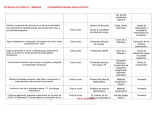 CEIP MIGUEL DE CERVANTES – CAZALEGAS PROGRAMACIÓN GENERAL ANUAL 2018 /2019
11
P.G.A – Curso 18/19
día: lectura
individual y
colectiva
Diseñar un programa de escritura con un banco de actividades
para desarrollar la expresión escrita, secuenciada por niveles y
con dificultad progresiva. Todo el año
Jefatura de Estudios
El tutor y/ o profesor
del área de Lengua
Libros, fichas,
ordenador.
Escala de
observación y
recogida de
información por
trimestres.
Seguir trabajando en la realización de trabajos sobre libros leídos
conjuntamente en clase.
Todo el año Profesores del área
de Lengua.
Libros de la
biblioteca Valoración de los
trabajos
presentados.
Seguir potenciando el uso de la biblioteca para desarrollar el
gusto por la lectura a través de diferentes actividades y
animaciones.
Todo el año Profesores, AMPA Libros de la
biblioteca
Grado de
satisfacción según
encuestas
realizadas.
Utilizar fichas de refuerzo para mejorar la ortografía y caligrafía
con materiales motivadores.
Todo el año Profesores del área
de Lengua, PT
Ortografía
idiovisual.
Cuadernillos de
ortografía y
caligrafia de
diferentes
editoriales
Grado de
consecución
Realizar actividades previas de observación, manipulación y
experimentación para asimilar los conceptos.
Todo el curso Profesor del área de
Matemáticas
Material
manipulativo,
ábacos
Trimestral
Introducir el uso de la calculadora desde 1º P y los juegos
matemáticos.
Todo el curso Profesor del área de
Matemáticas
Material
manipulativo
Trimestral
Continuar elaborando esquemas y resúmenes en las áreas de
CCSS Y CCNN desde 1º P para mejorar la comprensión de los
Todo el Curso El profesor de las
áreas y la Orientadora
Pantalla digital,
fichas.
Trimestral
 