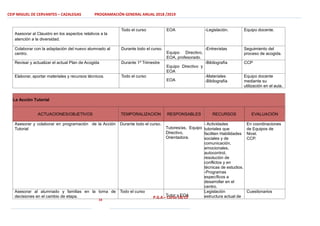 CEIP MIGUEL DE CERVANTES – CAZALEGAS PROGRAMACIÓN GENERAL ANUAL 2018 /2019
14
P.G.A – Curso 18/19
Asesorar al Claustro en los aspectos relativos a la
atención a la diversidad.
Todo el curso EOA -Legislación. Equipo docente.
Colaborar con la adaptación del nuevo alumnado al
centro.
Durante todo el curso.
Equipo Directivo,
EOA, profesorado.
-Entrevistas Seguimiento del
proceso de acogida.
Revisar y actualizar el actual Plan de Acogida Durante 1º Trimestre
Equipo Directivo y
EOA
-Bibliografía CCP
Elaborar, aportar materiales y recursos técnicos. Todo el curso
EOA
-Materiales
-Bibliografía
Equipo docente
mediante su
utilización en el aula.
La Acción Tutorial
ACTUACIONES/OBJETIVOS TEMPORALIZACIÓN RESPONSABLES RECURSOS EVALUACIÓN
Asesorar y colaborar en programación de la Acción
Tutorial
Durante todo el curso.
Tutores/as, Equipo
Directivo,
Orientadora.
- Actividades
tutoriales que
faciliten Habilidades
sociales y de
comunicación,
emocionales,
autocontrol,
resolución de
conflictos y en
técnicas de estudios.
-Programas
específicos a
desarrollar en el
centro.
En coordinaciones
de Equipos de
Nivel.
CCP.
Asesorar al alumnado y familias en la toma de
decisiones en el cambio de etapa.
Todo el curso
Tutor y EOA
Legislación
estructura actual de
Cuestionarios
 