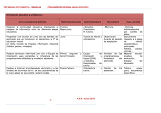 CEIP MIGUEL DE CERVANTES – CAZALEGAS PROGRAMACIÓN GENERAL ANUAL 2018 /2019
16
P.G.A – Curso 18/19
Orientación educativa y profesional.
ACTUACIONES/OBJETIVOS TEMPORALIZACIÓN RESPONSABLES RECURSOS EVALUACIÓN
Asegurar la continuidad educativa, impulsando el
traspaso de información entre las diferentes etapas
educativas.
Febrero
Mayo-Junio.
J.Estudios.
Orientadora.
R. Tutoría.
- Memoria. -Informes
individualizados
por cambio de
etapa.
Programar una reunión en junio con las familias del
alumnado que se incorporan en septiembre a 1º de
educación Infantil.
En dicha reunión se traspasa información relevante
(hábitos, pautas, consejos).
Junio Tutor/a de infantil y
orientador/a.
Observación
durante el periodo
de adaptación.
Documentos
respecto a la etapa
de infantil,
características
principales,
hábitos, pautas,
normas…
Realizar reuniones ínter-nivel junto con el Equipo de
Orientación, para comprobar la coherencia de las
programaciones didácticas y resultados escolares.
Primer, segundo y
tercer trimestre.
Equipo de
Orientación y
Apoyo (EOA).
J. Estudios.
Responsable de
tutoría.
Revisión de las
programaciones.
Resultados del
alumnado.
Material escolar,
pruebas de
evaluación,
trabajos del
alumnado.
Explicar e informar al profesorado, alumnado y a las
familias del alumnado de 6º, de las características de
la nueva etapa de secundaria y aclarar dudas.
Enero-Febrero. Orientador/a y
tutor/a
Opinión de los
asistentes.
Tríptico, power
point, documentos
específicos.
 