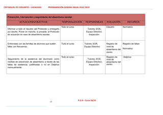 CEIP MIGUEL DE CERVANTES – CAZALEGAS PROGRAMACIÓN GENERAL ANUAL 2018 /2019
17
P.G.A – Curso 18/19
Prevención, intervención y seguimiento del absentismo escolar
ACTUACIONES/OBJETIVOS TEMPORALIZACIÓN RESPONSABLES EVALUACIÓN RECURSOS
Informar a todo el claustro del Protocolo y entregarlo
por escrito. Poner en marcha, si procede, el Protocolo
de actuación en caso de absentismo escolar.
Todo el curso
Tutores, EOA,
Equipo Directivo,
Inspección.
Claustro Normativa
Entrevistas con las familias de alumnos que suelen
faltar con frecuencia.
Todo el curso Tutores, EOA,
Equipo Directivo
Registro de
nivel de
absentismo del
centro
Registro de faltas
Normativa
Seguimiento de la asistencia del alumnado como
medida de prevención de absentismo a través de las
faltas de asistencia, justificadas o no en Delphos
mensualmente.
Todo el curso
Tutores, EOA,
Equipo Directivo,
Inspección.
Registro de
nivel de
absentismo del
centro
.Delphos
 