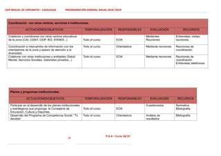 CEIP MIGUEL DE CERVANTES – CAZALEGAS PROGRAMACIÓN GENERAL ANUAL 2018 /2019
19
P.G.A – Curso 18/19
Coordinación con otros centros, servicios e instituciones.
ACTUACIONES/OBJETIVOS TEMPORALIZACIÓN RESPONSABLES EVALUACIÓN RECURSOS
Colaborar y coordinarse con otros centros educativos
de la zona (CAI, CDIAT, CEIP, IES, ATANDI...) Todo el curso EOA
Mediantes
Reuniones
Entrevistas, visitas,
reuniones.
Coordinación e intercambio de información con los
orientadores de la zona y asesor de atención a la
diversidad.
Todo el curso Orientadora Mediante reuniones Reuniones de
coordinación
Colaborar con otras instituciones y entidades (Salud
Mental, Servicios Sociales, Gabinetes privados...)
Todo el curso EOA Mediante reuniones Reuniones de
coordinación
Entrevistas telefónicas
Planes y programas institucionales.
ACTUACIONES/OBJETIVOS TEMPORALIZACIÓN RESPONSABLES EVALUACIÓN RECURSOS
Participar en el desarrollo de los planes institucionales
y estratégicos que proponga la Consejería de
Educación, Cultura y Deportes.
Todo el curso EOA
Cuestionarios Normativa
Bibliografía
Desarrollo del Programa de Competencia Social: “Tú
decides”
Todo el curso Orientadora Análisis de
resultados
Bibliografía
 