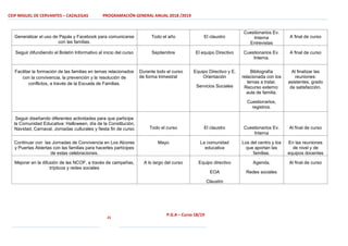 CEIP MIGUEL DE CERVANTES – CAZALEGAS PROGRAMACIÓN GENERAL ANUAL 2018 /2019
21
P.G.A – Curso 18/19
Generalizar el uso de Papás y Facebook para comunicarse
con las familias.
Todo el año El claustro
Cuestionarios Ev.
Interna
Entrevistas
A final de curso
Seguir difundiendo el Boletín Informativo al inicio del curso Septiembre El equipo Directivo Cuestionarios Ev.
Interna.
A final de curso
Facilitar la formación de las familias en temas relacionados
con la convivencia, la prevención y la resolución de
conflictos, a través de la Escuela de Familias.
Durante todo el curso
de forma trimestral
Equipo Directivo y E.
Orientación
Servicios Sociales
Bibliografía
relacionada con los
temas a tratar.
Recurso externo:
aula de familia.
Cuestionarios,
registros.
Al finalizar las
reuniones:
asistentes, grado
de satisfacción.
Seguir diseñando diferentes actividades para que participe
la Comunidad Educativa: Halloween, día de la Constitución,
Navidad, Carnaval, Jornadas culturales y fiesta fin de curso Todo el curso El claustro Cuestionarios Ev.
Interna
Al final de curso
Continuar con las Jornadas de Convivencia en Los Alcores
y Puertas Abiertas con las familias para hacerles partícipes
de estas celebraciones.
Mayo La comunidad
educativa
Los del centro y los
que aportan las
familias.
En las reuniones
de nivel y de
equipos docentes
Mejorar en la difusión de las NCOF, a través de campañas,
trípticos y redes sociales
A lo largo del curso Equipo directivo
EOA
Claustro
Agenda,
Redes sociales
Al final de curso
 