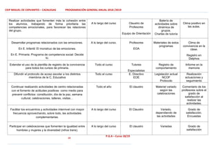 CEIP MIGUEL DE CERVANTES – CAZALEGAS PROGRAMACIÓN GENERAL ANUAL 2018 /2019
23
P.G.A – Curso 18/19
Realizar actividades que fomenten más la cohesión entre
los alumnos, trabajando de forma prioritaria las
competencias emocionales, para favorecer las relaciones
del grupo.
A lo largo del curso Claustro de
Profesores
Equipo de Orientación
Batería de
actividades sobre
dinámica de
grupos.
Charlas de tutoría
Clima positivo en
las aulas.
Desarrollar programas relacionados con las emociones.
En E. Infantil: El monstruo de las emociones.
En E. Primaria: Programa de competencia social: Decide
tú.
A lo largo del curso. Profesores
EOA
Materiales de estos
programas
Clima de
convivencia en la
clase.
Registro en
Delphos
Extender el uso de la plantilla de registro de la convivencia
para todos los cursos de primaria.
Todo el curso Tutores
Especialistas
Registro de
comportamiento
Informe en la
memoria
Difundir el protocolo de acoso escolar a los distintos
miembros de la C. Educativa
Todo el curso E. Directivo
EOE
Legislación actual
NCOF
Protocolo
Realización
actuaciones y
seguimiento
Continuar realizando actividades de centro relacionadas
con el fomento de actitudes positivas como medio para
prevenir conflictos: constitución, día de la paz, semana
cultural, celebraciones, talleres, visitas…
Todo el año El claustro Material variado
según las
celebraciones
Comentario de los
profesores sobre el
grado de
satisfacción al
realizar las
actividades.
Facilitar los encuentros y actividades internivel con mayor
frecuencia aprovechando, sobre todo, las actividades
complementarias.
A lo largo del curso El Claustro Variado,
dependiendo de
las actvidades
Grado de
satisfacción.
Encuestas
Participar en celebraciones que fomenten la igualdad entre
hombres y mujeres y la diversidad (niños trans).
A lo largo del curso El claustro Variadas Grado de
satisfacción
 