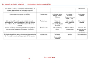 CEIP MIGUEL DE CERVANTES – CAZALEGAS PROGRAMACIÓN GENERAL ANUAL 2018 /2019
25
P.G.A – Curso 18/19
que vienen o a los que van nuestro alumnos relativo al
proceso de aprendizaje del alumnado implicado.
información
Intercambien información con el C.E.I. Todo el curso Profesoras de Ed.
Infantil, Jefe de
Estudios.
Entrevistas y
reuniones,
documentos inicio
curso 3 años.
Información
recibida
Intercambiar información con el centro de atención
temprana y con la educadora social a cerca de alumnos
que padecen alguna problemática relacionada con los
mismos.
Todo el curso Unidad de
Orientación,
profesorado, Equipo
Directivo
Informe de los
niños, boletín de
notas.
Información
recibida
Realizar actividades ofrecidas por instituciones públicas:
ayuntamientos, Delegación, Consejería, Diputación.
Todo el curso Jefe de estudios,
tutores
Charlas, talleres,
rutas y visitas.
Cometario del
aprovechamiento
de estas
actividades.
Difundir en el Centro la oferta formativa del Centro Regional
de Formación a través del Responsable de Formación.
Todo el curso Secretaria
Responsable
formación
E mail Cursos realizados
 