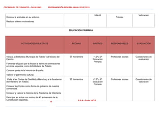 CEIP MIGUEL DE CERVANTES – CAZALEGAS PROGRAMACIÓN GENERAL ANUAL 2018 /2019
50
P.G.A – Curso 18/19
EDUCACIÓN PRIMARIA
Conocer a animales en su entorno.
Realizar talleres motivadores.
Infantil
Tutores
Valoracion
ACTIVIDADES/OBJETIVOS FECHAS GRUPOS RESPONSABLES EVALUACIÓN
Visita a la Biblioteca Municipal de Toledo y al Museo del
Ejército
Fomentar el gusto por la lectura a través de animaciones
en otros espacios, como la biblioteca de Toledo.
Conocer parte de la historia de España.
Valorar el patrimonio cultural.
27 Noviembre 1º,2º y 3º
Educación
Primaria
Profesores tutores Cuestionarios de
evaluación
Visita a las Cortes de Castilla La Mancha y a la Academia
de Infantería en Toledo.
Conocer las Cortes como forma de gobierno de nuestra
comunidad.
Conocer y valorar la historia de la Academia de Infantería.
Participar en actos con motivo del 40 aniversario de la
Constitución Española.
27 Noviembre 4º,5º y 6º
Educación
Primaria
Profesores tutores Cuestionarios de
valoración
 