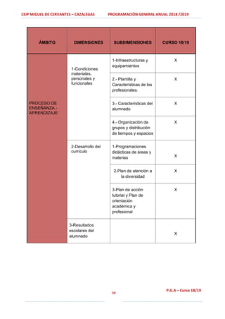 CEIP MIGUEL DE CERVANTES – CAZALEGAS PROGRAMACIÓN GENERAL ANUAL 2018 /2019
59
P.G.A – Curso 18/19
ÁMBITO DIMENSIONES SUBDIMENSIONES CURSO 18/19
PROCESO DE
ENSEÑANZA -
APRENDIZAJE
1-Condiciones
materiales,
personales y
funcionales
1-Infraestructuras y
equipamientos
X
2.- Plantilla y
Características de los
profesionales.
X
3.- Características del
alumnado
X
4.- Organización de
grupos y distribución
de tiempos y espacios
X
2-Desarrollo del
currículo
1-Programaciones
didácticas de áreas y
materias X
2-Plan de atención a
la diversidad
X
3-Plan de acción
tutorial y Plan de
orientación
académica y
profesional
X
3-Resultados
escolares del
alumnado
X
 
