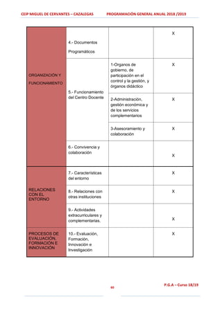 CEIP MIGUEL DE CERVANTES – CAZALEGAS PROGRAMACIÓN GENERAL ANUAL 2018 /2019
60
P.G.A – Curso 18/19
ORGANIZACIÓN Y
FUNCIONAMIENTO
4.- Documentos
Programáticos
X
5.- Funcionamiento
del Centro Docente
1-Organos de
gobierno, de
participación en el
control y la gestión, y
órganos didáctico
X
2-Administración,
gestión económica y
de los servicios
complementarios
X
3-Asesoramiento y
colaboración
X
6.- Convivencia y
colaboración
X
RELACIONES
CON EL
ENTORNO
7.- Características
del entorno
X
8.- Relaciones con
otras instituciones
X
9.- Actividades
extracurriculares y
complementarias. X
PROCESOS DE
EVALUACIÓN,
FORMACIÓN E
INNOVACIÓN
10.- Evaluación,
Formación,
Innovación e
Investigación
X
 