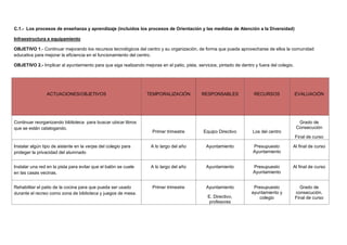 C.1.- Los procesos de enseñanza y aprendizaje (incluidos los procesos de Orientación y las medidas de Atención a la Diversidad)
Infraestructura e equipamiento
OBJETIVO 1.- Continuar mejorando los recursos tecnológicos del centro y su organización, de forma que pueda aprovecharse de ellos la comunidad
educativa para mejorar la eficiencia en el funcionamiento del centro.
OBJETIVO 2.- Implicar al ayuntamiento para que siga realizando mejoras en el patio, pista, servicios, pintado de dentro y fuera del colegio.
ACTUACIONES/OBJETIVOS TEMPORALIZACIÓN RESPONSABLES RECURSOS EVALUACIÓN
Continuar reorganizando biblioteca para buscar ubicar libros
que se están catalogando.
Primer trimestre Equipo Directivo Los del centro
Grado de
Consecución
Final de curso
Instalar algún tipo de aislante en la verjas del colegio para
proteger la privacidad del alumnado
A lo largo del año Ayuntamiento Presupuesto
Ayuntamiento
Al final de curso
Instalar una red en la pista para evitar que el balón se cuele
en las casas vecinas.
A lo largo del año Ayuntamiento Presupuesto
Ayuntamiento
Al final de curso
Rehabilitar el patio de la cocina para que pueda ser usado
durante el recreo como zona de biblioteca y juegos de mesa.
Primer trimestre Ayuntamiento
E. Directivo,
profesores
Presupuesto
ayuntamiento y
colegio
Grado de
consecución.
Final de curso
 