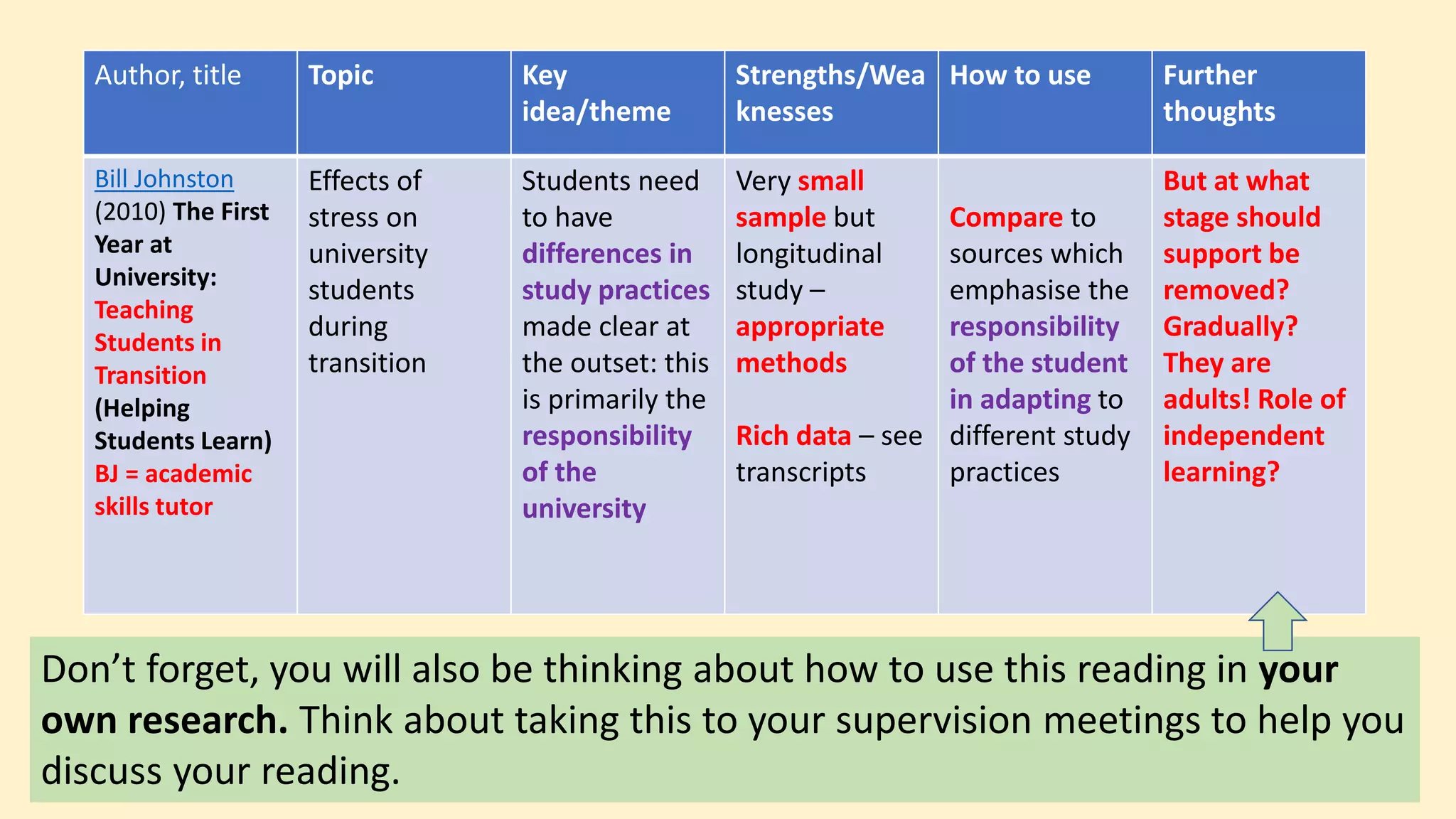 Author, title Topic Key
idea/theme
Strengths/Wea
knesses
How to use Further
thoughts
Bill Johnston
(2010) The First
Year at
University:
Teaching
Students in
Transition
(Helping
Students Learn)
BJ = academic
skills tutor
Effects of
stress on
university
students
during
transition
Students need
to have
differences in
study practices
made clear at
the outset: this
is primarily the
responsibility
of the
university
Very small
sample but
longitudinal
study –
appropriate
methods
Rich data – see
transcripts
Compare to
sources which
emphasise the
responsibility
of the student
in adapting to
different study
practices
But at what
stage should
support be
removed?
Gradually?
They are
adults! Role of
independent
learning?
Don’t forget, you will also be thinking about how to use this reading in your
own research. Think about taking this to your supervision meetings to help you
discuss your reading.
 