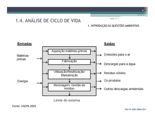 1.4. ANÁLISE DE CICLO DE VIDA
Aula nº 3
9
1. INTRODUÇÃO ÀS QUESTÕES AMBIENTAIS
PGA (4º ANO) ERNAPGA (4º ANO) ERNA--20112011
Fonte: USEPA 2001
 