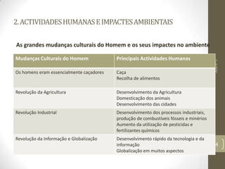 2.ACTIVIDADESHUMANASEIMPACTESAMBIENTAIS
As grandes mudanças culturais do Homem e os seus impactes no ambiente
Aulanº5
4
Mudanças Culturais do Homem Principais Actividades Humanas
Os homens eram essencialmente caçadores Caça
Recolha de alimentos
Revolução da Agricultura Desenvolvimento da Agricultura
Domesticação dos animais
Desenvolvimento das cidades
Revolução Industrial Desenvolvimento dos processos industriais,
produção de combustíveis fósseis e minérios
Aumento da utilização de pesticidas e
fertilizantes químicos
Revolução da Informação e Globalização Desenvolvimento rápido da tecnologia e da
informação
Globalização em muitos aspectos
 