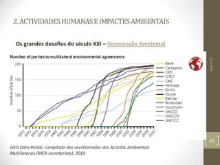 2.ACTIVIDADESHUMANASEIMPACTESAMBIENTAIS
Os grandes desafios do século XXI – Governação Ambiental
Aulanº5
45
GEO Data Portal, compilada dos secretariados dos Acordos Ambientais
Multilaterais (MEA secretariats), 2010
 