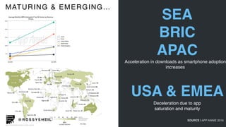 C O N F I D E N T I A L
USA & EMEA
Deceleration due to app
saturation and maturity
MATURING & EMERGING…
SEA
BRIC
APAC
Acce...
