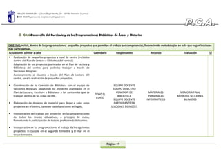 CRA LOS GIRASOLES - C/ Juan Ángel Sevilla, 29 - 16730. Honrubia (Cuenca)
969 292075 www.cra-losgirasoles.blogspot.com
Página 19
C.1.4.Desarrollo del Currículo y de las Programaciones Didácticas de Áreas y Materias
OBJETIVO:Incluir, dentro de las programaciones, pequeños proyectos que permitan el trabajo por competencias, favoreciendo metodologías en aula que hagan las clases
más participativas.
Actuaciones a llevar a cabo Calendario Responsables Recursos Evaluación 
 Realización de pequeños proyectos a nivel de centro (incluidos
dentro del Plan de Lectura y Biblioteca del centro).
Adaptación de los proyectos planteados en el Plan de Lectura y
Biblioteca del centro para poderlos trabajar a través de
Secciones Bilingües.
Asesoramiento al claustro a través del Plan de Lectura del
centro, para la realización de pequeños proyectos.
 Coordinación de la Comisión de Biblioteca con el equipo de
Secciones Bilingües, adaptando los proyectos planteados en el
Plan de Lectura, Escritura y Biblioteca a los contenidos que se
trabajan dentro de las áreas de DNL.
 Elaboración de dosieres de material para llevar a cabo estos
proyectos en el centro, tanto en castellano como en Inglés.
 Incorporación del trabajo por proyectos en las programaciones
de todos los niveles educativos, a principio de curso,
fomentando la participación de todo el profesorado del centro.
 Incorporación en las programaciones el trabajo de los siguientes
proyectos: El Quijote en el segundo trimestre y El mar en el
tercer trimestre.
TODO EL
CURSO
EQUIPO DOCENTE
EQUIPO DIRECTIVO
COMISIÓN DE
BIBLIOTECA
EQUIPO DOCENTE
PARTICIPANTE EN
SECCIONES BILINGÜES
MATERIALES
PERSONALES
INFORMATICOS
MEMORIA FINAL
MEMORIA SECCIONES
BILINGÜES
 
