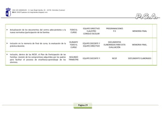 CRA LOS GIRASOLES - C/ Juan Ángel Sevilla, 29 - 16730. Honrubia (Cuenca)
969 292075 www.cra-losgirasoles.blogspot.com
Página 29
 Actualización de los documentos del centro adecuándolos a la
nueva normativa (participación de las familias
TODO EL
CURSO
EQUIPO DIRECTIVO
CLAUSTRO
CONSEJO ESCOLAR
PROGRAMACIONES
P.E MEMORIA FINAL
 Inclusión en la memoria de final de curso, la evaluación de la
práctica docente.
DURANTE
TODO EL
CURSO
EQUIPO DOCENTE Y
EQUIPO DIRECTIVO
DOCUMENTOS
ELABORADOS PARA ESTA
EVALUACIÓN
MEMORIA FINAL.
 Inclusión, dentro de las NCOF, el Plan de Participación de las
Familias: revisión de los compromisos adquiridos por los padres
para facilitar el proceso de enseñanza-aprendizaje de los
alumnos.
SEGUNDO
TRIMESTRE
EQUIPO DOCENTE Y NCOF DOCUMENTO ELABORADO
 