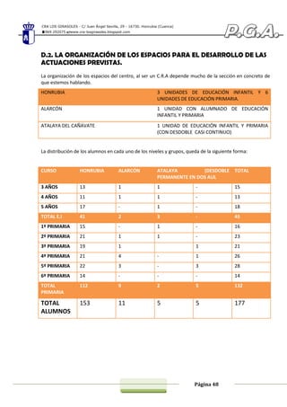 CRA LOS GIRASOLES - C/ Juan Ángel Sevilla, 29 - 16730. Honrubia (Cuenca)
969 292075 www.cra-losgirasoles.blogspot.com
Página 48
D.2. LA ORGANIZACIÓN DE LOS ESPACIOS PARA EL DESARROLLO DE LAS
ACTUACIONES PREVISTAS.
La organización de los espacios del centro, al ser un C.R.A depende mucho de la sección en concreto de
que estemos hablando.
HONRUBIA 3 UNIDADES DE EDUCACIÓN INFANTIL Y 6
UNIDADES DE EDUCACIÓN PRIMARIA.
ALARCÓN 1 UNIDAD CON ALUMNADO DE EDUCACIÓN
INFANTIL Y PRIMARIA
ATALAYA DEL CAÑAVATE 1 UNIDAD DE EDUCACIÓN INFANTIL Y PRIMARIA
(CON DESDOBLE CASI CONTINUO)
La distribución de los alumnos en cada uno de los niveles y grupos, queda de la siguiente forma:
CURSO HONRUBIA ALARCÓN ATALAYA (DESDOBLE
PERMANENTE EN DOS AUL
TOTAL
3 AÑOS 13 1 1 - 15
4 AÑOS 11 1 1 - 13
5 AÑOS 17 - 1 - 18
TOTAL E.I 41 2 3 - 45
1º PRIMARIA 15 - 1 - 16
2º PRIMARIA 21 1 1 - 23
3º PRIMARIA 19 1 1 21
4º PRIMARIA 21 4 - 1 26
5º PRIMARIA 22 3 - 3 28
6º PRIMARIA 14 - - - 14
TOTAL
PRIMARIA
112 9 2 5 132
TOTAL
ALUMNOS
153 11 5 5 177
 