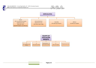 CRA LOS GIRASOLES - C/ Juan Ángel Sevilla, 29 - 16730. Honrubia (Cuenca)
969 292075 www.cra-losgirasoles.blogspot.com
Página 65
EQUIPO DE
EDUCACIÓN
INFANTIL
I3
Mª Concepción Huebra
Moreiro
I4
Vanesa Moreno Muñoz
COORDINADORA - I4A
Vanesa Moreno Muñoz
I5
Nieves Visier Ojeda
Mª Isabel Soriano Calvo
 