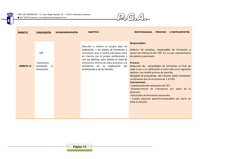 CRA LOS GIRASOLES - C/ Juan Ángel Sevilla, 29 - 16730. Honrubia (Cuenca)
969 292075 www.cra-losgirasoles.blogspot.com
Página 93
ÁMBITO DIMENSIÓN SUBDIMENSIÓN OBJETIVO RESPONSABLES, PROCESO E INSTRUMENTOS
ÁMBITO IV
10ª
Evaluación,
formación e
innovación
.
Describir y valorar el propio plan de
evaluación, y los planes de formación e
innovación que el centro educativo pone
en marcha con el propio profesorado y
con las familias, para valorar el nivel de
coherencia interna de estos procesos y la
suficiencia en la implicación del
profesorado y de las familias.
Responsables:
Jefatura de estudios, responsable de formación y
asesor de referencia del CEP. En su caso representante
de padres y alumnado.
Proceso:
Detección de necesidades de formación al final de
cada curso y su ratificación al inicio del curso siguiente
debido a las modificaciones de plantilla.
Recogida de propuestas del claustro sobre innovación
,propuestas que se incorporaran a la PGA
Instrumentos:
-Cuestionarios de evaluación del CEP.
-Establecimiento de indicadores por parte de la
dirección.
-Solicitudes de formación personales
- Cuadro aspectos positivos/mejorables por parte de
todo el claustro.
 