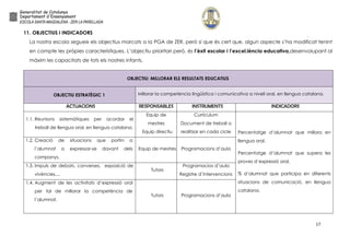 17
11. OBJECTIUS I INDICADORS
La nostra escola segueix els objectius marcats a la PGA de ZER, però sí que és cert que, algun aspecte s’ha modificat tenint
en compte les pròpies característiques. L’objectiu prioritari però, és l’èxit escolar i l’excel.lència educativa,desenvolupant al
màxim les capacitats de tots els nostres infants.
OBJECTIU: MILLORAR ELS RESULTATS EDUCATIUS
OBJECTIU ESTRATÈGIC 1 Millorar la competència lingüística i comunicativa a nivell oral, en llengua catalana.
ACTUACIONS RESPONSABLES INSTRUMENTS INDICADORS
1.1. Reunions sistemàtiques per acordar el
treball de llengua oral, en llengua catalana.
Equip de
mestres
Equip directiu
Currículum
Document de treball a
realitzar en cada cicle Percentatge d’alumnat que millora en
llengua oral.
Percentatge d’alumnat que supera les
proves d’expressió oral.
% d’alumnat que participa en diferents
situacions de comunicació, en llengua
catalana.
1.2. Creació de situacions que portin a
l’alumnat a expressar-se davant dels
companys.
Equip de mestres Programacions d’aula
1.3. Impuls de debats, converses, exposició de
vivències,...
Tutors
Programacios d’aula
Registre d’intervencions
1.4. Augment de les activitats d’expressió oral
per tal de millorar la competència de
l’alumnat.
Tutors Programacions d’aula
 