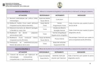 18
OBJECTIU ESTRATÈGIC 2 Millorar la competència lingüística i comunicativa a nivel escrit, en llengua catalana.
ACTUACIONS RESPONSABLES INSTRUMENTS INDICADORS
2.1. Reunions sistemàtiques per unificar criteris
metodològics.
Equip de mestres
Equip directiu
Currículum
Índex d’alumnes que superen la prova
de Cb de 6è.
Índex d’alumnes que superen la prova
diagnòstica de 2n.
Percentatge d’alumnat que supera la
prova d’expressió escrita (Primària).
2.2. Distribució horària d’una sessió setmanal
d’expressió escrita (trebal sistemàtic).
Equip directiu
Tutors
Horaris
Programació d’aula
2.3. Elaboració de textos de diferents tipologies
a treballar en cada cicle.
Tutors
Models de diferents
tipologies textuals.
2.4. Realització de dictats preparats
setmanalment (SEP).
Tutors
Normes ortogràfiques
Registre errors ortogràfics
2.5. Realització d’una avaluació interna
d’expressió escrita (Primària).
Equip de Mestres
Equip directiu
Proves internes
2.6. Participació en certàmens/concursos
literaris del poble i/o de la zona.
Tutors
Bases del certamen
Equipaments TAC
OBJECTIU ESTRATÈGIC 3 Millorar els resultats en la competència matemática: resolució de problemes i càlcul.
ACTUACIONS RESPONSABLES INSTRUMENTS INDICADORS
3.1. Creació de recursos per l’aplicació de
metodologies manipulatives i
competencials a l’aula (Innovamat).
Equip de Mestres
Equip directiu
Materials creats pel
claustre i per l’alumnat.
Índex d’alumnes que superen la prova
diagnòstica de 2n.
 