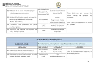 19
3.2. Utilització de les noves metodologies per
treballar aspectes matemàtics.
Equip de Mestres
Equip directiu
Coordinador TAC
Ús de diversos materials
Aplicacions TIC Índex d’alumnes que superen les
proves internes de resolució de
problemes.
Índex d’alumnes que superen les proves
de Cb de 6è.
3.3. Distribució horària d’una sessió setmanal de
resolució de problemes a cada nivell
(Reptes d’aventures) .
Equip directiu
Horaris
Programació d’aula
Guia material innovamat
3.4. Realització dels problemes de càlcul
mental el quinzet.
Tutors Material “el quinzet”
3.5. Utilització del mètode de rapidesa de
càlcul mental el quinzet.
Tutors
Material fotocopiable
“El quinzet”
OBJECTIU: MILLORAR LA COHESIÓ SOCIAL
OBJECTIU ESTRATÈGIC 4 Fomentar i promoure la implicació i la participació de les famílies a l’escola.
ACTUACIONS RESPONSABLES INSTRUMENTS INDICADORS
4.1. Potenciació de la reunió d’inici de curs.
Equip directiu
Claustre
Xarxes socials
Espais escola Índex de famílies que participen en la
reunió d’inici de curs.
4.2. Millora de l’acollida i de la relació amb les
famílies: reunions, xerrades, tallers,…
Equip directiu
Tutors
PGA
Enquesta de satisfacció
 