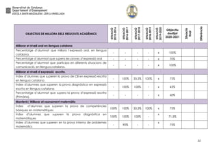 22
OBJECTIUS DE MILLORA DELS RESULTATS ACADÈMICS
SITUACIÓ
2015-2016
SITUACIÓ
2016-2017
SITUACIÓ
2017-2018
SITUACIÓ
2018-2019
SITUACIÓ
2019-2020
Objectiu
desitjat
2020-2021
Situació
final
Diferència
Millorar el nivell oral en llengua catalana
Percentatge d’alumnat que millora l’expressió oral, en llengua
catalana.
- - - - x 100%
Percentatge d’alumnat que supera les proves d’expressió oral - - - - x 70%
Percentatge d’alumnat que participa en diferents situacions de
comunicació, en llengua catalana.
- - - - x 100%
Millorar el nivell d’expressió escrita.
Índex d’alumnes que superen la prova de CB en expressió escrita
en llengua catalana
- 100% 33,3% 100% x 75%
Índex d’alumnes que superen la prova diagnòstica en expressió
escrita en llengua catalana
- 100% 100% - x 43%
Percentatge d’alumnat que supera la prova d’expressió escrita
(Primària).
- - - - x 60%
Mantenir/ Millorar el raonament matemàtic
Índex d’alumnes que superen la prova de competències
bàsiques en matemàtiques
100% 100% 33,3% 100% x 75%
Índex d’alumnes que superen la prova diagnòstica en
matemàtiques
100% 100% 100% -
x
71,5%
Índex d’alumnes que superen en la prova interna de problemes
matemàtics
- 90% - -
x
75%
 