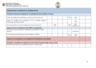 23
OBJECTIUS PER LA MILLORA DE LA COHESIÓ SOCIAL
Fomentar i promoure la implicació i la participació de les famílies a l’escola.
Índex de famílies que participen en la reunió d’inici de curs. - - - - 7,7% 50%
Índex de famílies que participen en les activitats (festes i
tradicions) del nostre centre.
- - - - - 60%
Grau de satisfacció de les famílies del centre (enquesta). - 80% - - 80%
85%
satisfacció
Assolir una bona coordinació entre AMIPA i equip directiu
Nombre de reunions/sessions realitzades entre AMIPA i equip
directiu. - - - - 0 3 reunions
Percentatge de participació de les famílies a l’AMIPA.
100% 100%
OBJECTIU D’ACTUALITZAR LA DOCUMENTACIÓ INFORMÀTICA DEL CENTRE
Dinamitzar i actualitzar les publicacions de la web de l’escola i altres xarxes socials
Nombre de publicacions realitzades al bloc i xarxes social.
 