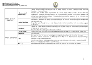 25
TUTORA C. MITJÀ
(Directora)
-Convivència i
coeducació
Vetllar pel bon clima de l’escola i de les aules. Aportar activitats interessants per a poder
treballar a l’hora de tutoria.
Treballar per acabar amb el predomini d'un sexe sobre l'altre i posar fi a la cultura de
l'agressivitat implícita i explícita. Prioritzar els valors femenins com són: la capacitat reflexiva, de
diàleg i de negociació perquè són imprescindibles per substituir la cultura de les violències per
una nova cultura de la pau.
-Festes i sortides
Dinamitzar i organitzar les festes més representatives de l’escola tenint en compte els Objectius
Generals del curs.
Organitzar i planificar juntament amb el claustre de mestres les sortides i colònies escolars segons
el Pla Anual.
-Menjador
Vetllar pel correcte funcionament del menjador escolar. Potenciar uns bons hàbits alimentaris,
d’higiene i de convivència.
Reunions d’avaluació/seguiment amb la monitora.
TUTORA C.SUPERIOR
-Escola Verda Animar a la comunitat educativa a portar endavant el Pla d’Acció Escoles Verdes (veure Pla)
-Menjador Administració
-TAC
Donar a conèixer els recursos tecnològics per a poder treballar amb els nostres alumnes.
Potenciar entre el professorat la utilització de les TAC en les diferents àrees d’aprenentatge.
Difondre l’ús de la pissarra digital.
Manteniment/donar avís del possible maquinari malmès (passar informació a l’equip directiu)
Fer la comanda de material necessari (tónners,...)
Primària Presentar resultats de proves internes de l’etapa de Primària, fer propostes de millora,...
 