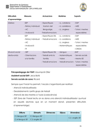 31
Dificultats
d’aprenentatge
Mesures Actuacions Matèries Suports
Dislèxia -SEP
- Reforç individual
- AC
- Avaluació
- Específiques
trastorn del
llenguatge.
-Treball emocions
- LL. catalana
- Ll. castellana
- LL. anglesa
- EAP
- MEE
- Tutors i mestres
especialistes
DIL -SEP
- Reforç individual
- AC
- Avaluació
- PI
- Específiques DIL
- Treball emocions
- LL. catalana
- Ll. castellana
- LL. anglesa
- Matemàtiques
- EAP
- MEE
- Tutors i mestres
especialistes
- CREDA
Situació social
desfavorida
- SEP
- Orientacions
a la família
- Específiques DIL
- Treball amb la
família
- Treball emocions
- Llengua
- Matemàtiques
- Valors
- treball emocions
-EAP
- Serveis socials
- Mestra EE
- Tutors i mestres
especialistes
Psicopedagoga de l’EAP: Assumpció Oller
Assistent social EAP: Jeca Boté
Serveis socials de zona: Ricard
Sempre que l’horari ho permeti, l’escola s’organitzarà per realitzar:
- Atenció individualitzada
- Desdoblaments i petits grups de treball
- Atenció de dos mestres a l’aula (codocència)
- SEP (fora de l’horari lectiu on es dona una atenció individualitzada i puntual
en aquells alumnes que en un moment donat, presenten dificultats
d’aprenentatge)
Dilluns Dimarts Dimecres Dijous Divendres
C.I llengua 30’
C.M llengua 30’
C.I llengua 30’
C.S anglès 30’
C.S anglès 30’
 