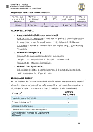33
Beques curs 2020/21 del consell comarcal:
Famílies que
han sol.licitat
la beca
Infants que
han obtingut
beca
Beca
100%
Beca
70%
Beca per
desplaçament
Mitjana
mes de
setembre
10 infants 9 alumnes
3
alumnes
4
alumnes
2 alumnes 7 alumnes
19. MILLORES A L’ESCOLA
 Arrenjament de l’edifici i espais (Ajuntament):
Aula de P5 i 1r i menjador: S’han tret les parets d’alumini per poder
disposar d’una aula més gran (mesures covid) i s’ha pintat tot l’espai.
Pati infantil: S’ha fet el manteniment dels espais de joc (gronxadors) i
s’han pintat.
 Material educatiu (escola):
Adquisició de materials i jocs educatius matemàtics.
Compra d’una televisió amb SmartTV per l’aula de P3 i P4.
Adquisició de 10 tauletes per les aules.
 Material Covid (ajuntament):
Dispensadors de sabó i paper eixugamans a tots els banys de l’escola.
Productes de desinfecció per les aules.
20. FORMACIÓ DOCENT
Els i les mestres de l’escola ens formem contínuament per donar millor atenció
als nostres infants. La selecció de la formació té a veure amb les necessitats en
les que ens trobem o amb els canvi que, com escola volem dur a terme.
FORMACIÓ
MESTRES
PARTICIPANTS
Pla de formació COVID-19 4
Formació innovamat 4
Seminari escoles verdes 1
Seminari directors escoles incomplertes 1
Convocatòries de formació del Departament
d’Educació
4
 