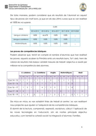 6
De totes maneres, podem considerar que els resultats de l’alumnat en aquest
tipus de proves són molt bons, ja que en els dos últims cursos que es van realitzar
el 100% les va superar.
ÀREA
CURS
2014-2015 2015-2016 2016-2017 2017-2018 2019-2020
Llengua catalana 100% 66,67% 100% 100% _
Llengua castellana 100% 100% 100% 100% _
Matemàtiques 100% 100% 100% 100% _
Les proves de competències bàsiques
Podem observar que, tenint en compte el nombre d’alumnes que han realitzat
les proves, aquests acaben la Primària amb uns resultats bons. Tot i això, hem de
valorar els resultats més baixos i establir mesures de treball i objectius a assolir per
millorar-ne la competència dels alumnes.
De mica en mica, es van establint línies de treball al centre i es van realitzant
nous projectes que ajuden a l’adquisició de les competències bàsiques.
El domini de la lectura, comprensió, expressió, escriptura, càlcul i l’aplicació de
les noves tecnologies en l’educació, són els nostres principals objectius
educatius, com també la cohesió social i la integració d’alumnes i famílies.
Ll. catalana LL. Castellana Anglès Matemàtiques Medi
B MB MA A B MB MA A B MB MA A B MB MA A B MB MA A
Curs 14 - 15 1 1 1 1 1 1 2 1 1 1 1
Curs 15 – 16 1 2 1 2 1 1 1 3 2 2
Curs 16 – 17 1 3 1 4 1 2 3 1 4
Curs 17 - 18 1 2 3 1 1 1 2 1 1 2
Curs 18 – 19 1 3 2 2 1 2 1 2 2 1 1 1 1
 