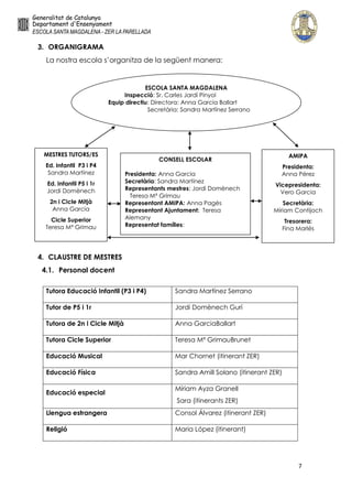 7
3. ORGANIGRAMA
La nostra escola s’organitza de la següent manera:
4. CLAUSTRE DE MESTRES
4.1. Personal docent
Tutora Educació Infantil (P3 i P4) Sandra Martínez Serrano
Tutor de P5 i 1r Jordi Domènech Gurí
Tutora de 2n i Cicle Mitjà Anna GarciaBallart
Tutora Cicle Superior Teresa Mª GrimauBrunet
Educació Musical Mar Chornet (itinerant ZER)
Educació Física Sandra Amill Solano (itinerant ZER)
Educació especial
Míriam Ayza Granell
Sara (itinerants ZER)
Llengua estrangera Consol Álvarez (itinerant ZER)
Religió Maria López (itinerant)
ESCOLA SANTA MAGDALENA
Inspecció: Sr. Carles Jardí Pinyol
Equip directiu: Directora: Anna Garcia Ballart
Secretària: Sandra Martínez Serrano
MESTRES TUTORS/ES
Ed. Infantil P3 i P4
Sandra Martínez
Ed. Infantil P5 i 1r
Jordi Domènech
2n i Cicle Mitjà
Anna Garcia
Cicle Superior
Teresa Mª Grimau
CONSELL ESCOLAR
Presidenta: Anna Garcia
Secretària: Sandra Martínez
Representants mestres: Jordi Domènech
Teresa Mª Grimau
Representant AMIPA: Anna Pagès
Representant Ajuntament: Teresa
Alemany
Representat famílies:
AMIPA
Presidenta:
Anna Pérez
Vicepresidenta:
Vero Garcia
Secretària:
Míriam Contijoch
Tresorera:
Fina Marlés
 