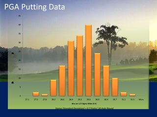 PGA Putting Data Sigma (Standard Deviation) = 0.7 Putts/ 18 Hole Round 