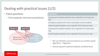 Copyright © 2017, Oracle and/or its affiliates. All rights reserved. |
• False positives
– From popular common procedures
Procedures
Subsequent hospital inpatient care, typically 25 minutes per
day
Emergency department visit, moderately severe problem
Initial hospital inpatient care, typically 70 minutes per day
Subsequent hospital inpatient care, typically 35 minutes per
day
Initial hospital inpatient care, typically 50 minutes per day
…
Dealing with practical issues (1/2)
What
Eye-doctor
does
What every
Doctor does
Doctor XDoctor Y
• We can identify such procedures via another graph
algorithm – Pagerank
• And do special treatment (details omitted here)
 
