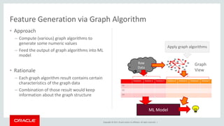 Copyright © 2017, Oracle and/or its affiliates. All rights reserved. |
• Approach
– Compute (various) graph algorithms to
generate some numeric values
– Feed the output of graph algorithms into ML
model
• Rationale
– Each graph algorithm result contains certain
characteristics of the graph data
– Combination of those result would keep
information about the graph structure
Feature Generation via Graph Algorithm
ML Model
Raw
Data
Graph
View
Apply graph algorithms
 