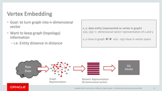 Copyright © 2017, Oracle and/or its affiliates. All rights reserved. |
Vertex Embedding
• Goal: to turn graph into n-dimensional
vector
• Want to keep graph (topology)
information
– i.e. Entity distance in distance
Rhicheek Patra, Oracle Labs (ML Summit 2018) 31
Raw
Data
ML
Model
Graph
Representation
Numeric Representation
(N-dimensional vector)
x, y: data entity (represented as vertex in graph)
v(x), v(y): n- dimensional vector representation of x and y
x, y close in graph  v(x) - v(y) close in vector space
 