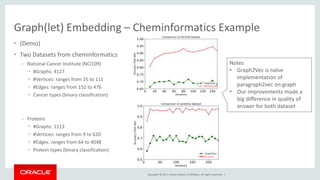 Copyright © 2017, Oracle and/or its affiliates. All rights reserved. |
Graph(let) Embedding – Cheminformatics Example
• (Demo)
• Two Datasets from cheminformatics
– National Cancer Institute (NCI109)
• #Graphs: 4127
• #Vertices: ranges from 35 to 111
• #Edges: ranges from 152 to 476
• Cancer types (binary classification)
– Proteins
• #Graphs: 1113
• #Vertices: ranges from 9 to 620
• #Edges: ranges from 64 to 4048
• Protein types (binary classification)
PG2VEC (ours)
PG2VEC (ours)
Notes
• Graph2Vec is naïve
implementation of
paragraph2vec on graph
• Our improvements made a
big difference in quality of
answer for both dataset
 