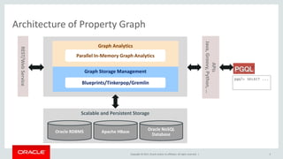 Copyright © 2017, Oracle and/or its affiliates. All rights reserved. |
Graph Storage Management
5
Architecture of Property Graph
Graph Analytics
Blueprints/Tinkerpop/Gremlin
REST/WebService
APIs
Java,Groovy,Python,…
Scalable and Persistent Storage
Oracle NoSQL
Database
Oracle RDBMS Apache HBase
Parallel In-Memory Graph Analytics
pgql> SELECT ...
 