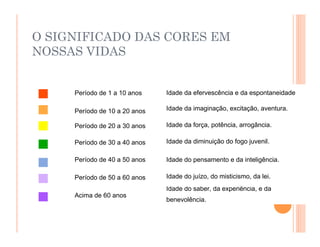 Período de 1 a 10 anos Idade da efervescência e da espontaneidade
Período de 10 a 20 anos Idade da imaginação, excitação, aventura.
Período de 20 a 30 anos Idade da força, potência, arrogância.
Período de 30 a 40 anos Idade da diminuição do fogo juvenil.
Período de 40 a 50 anos Idade do pensamento e da inteligência.
Período de 50 a 60 anos Idade do juízo, do misticismo, da lei.
Acima de 60 anos
Idade do saber, da experiência, e da
benevolência.
O SIGNIFICADO DAS CORES EM
NOSSAS VIDAS
 